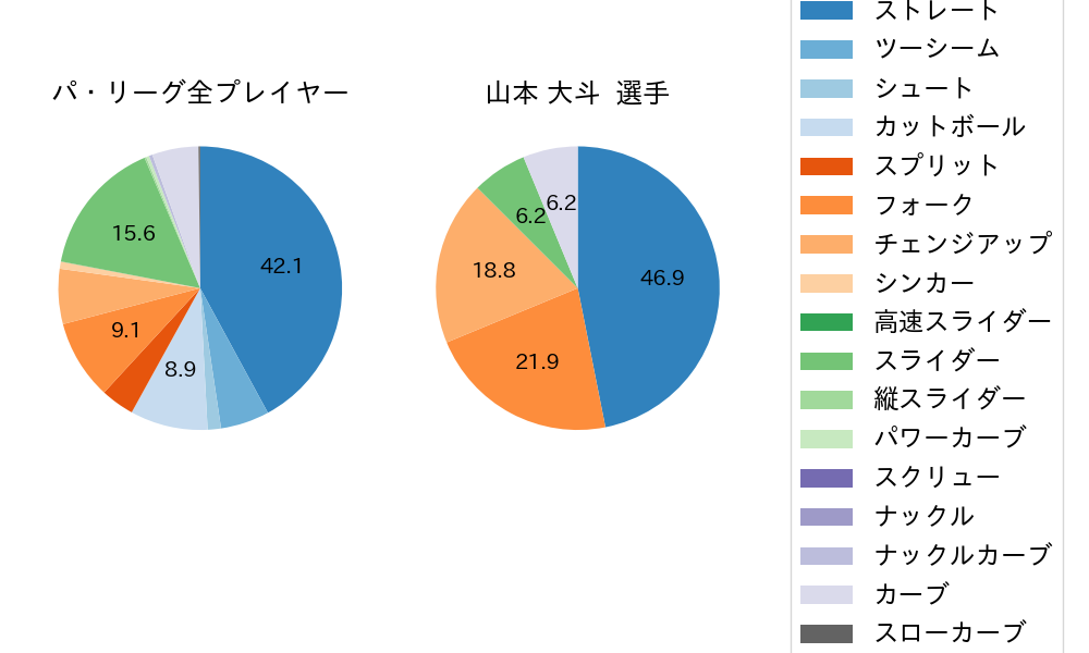 山本 大斗の球種割合(2024年8月)