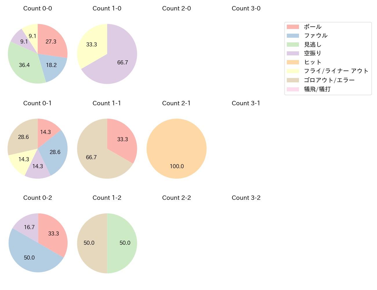 山本 大斗の球数分布(2024年8月)