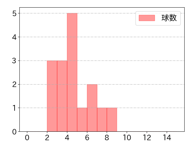 和田 康士朗の球数分布(2024年8月)