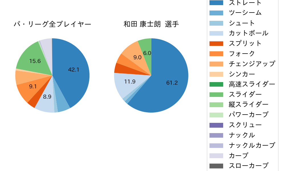 和田 康士朗の球種割合(2024年8月)