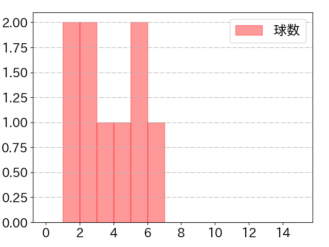 茶谷 健太の球数分布(2024年8月)