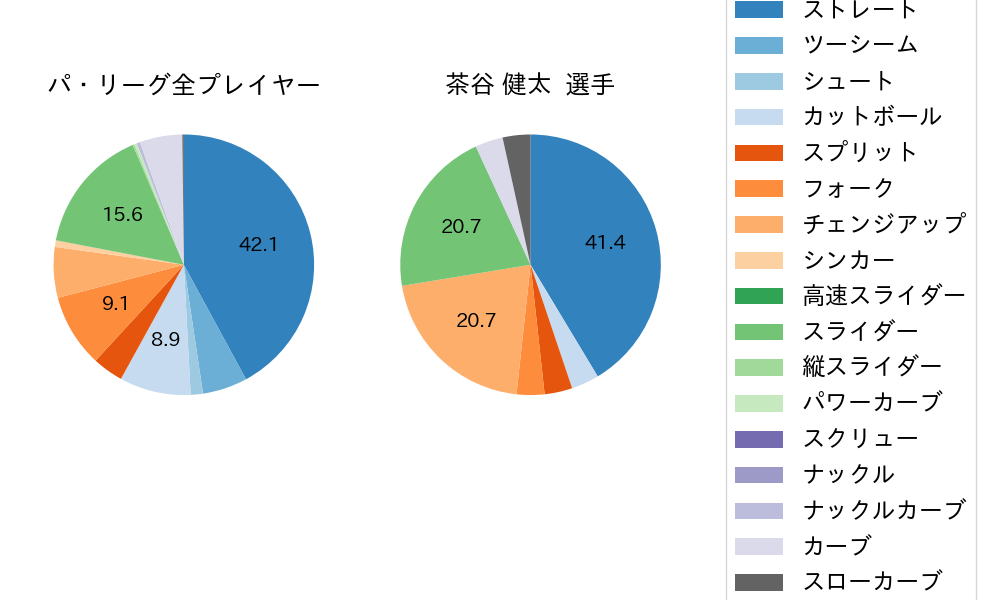 茶谷 健太の球種割合(2024年8月)