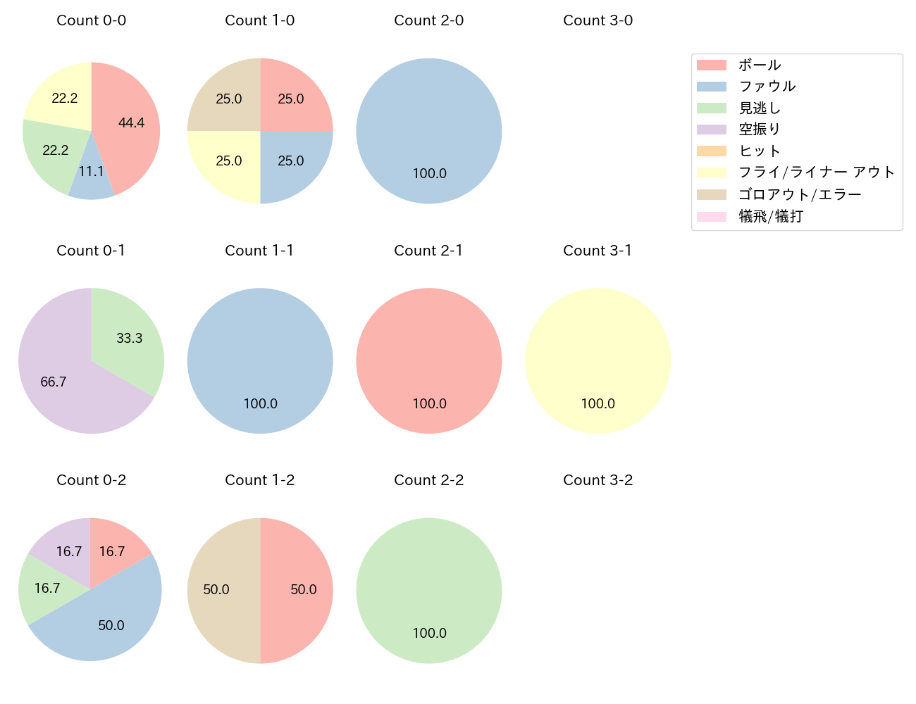 茶谷 健太の球数分布(2024年8月)