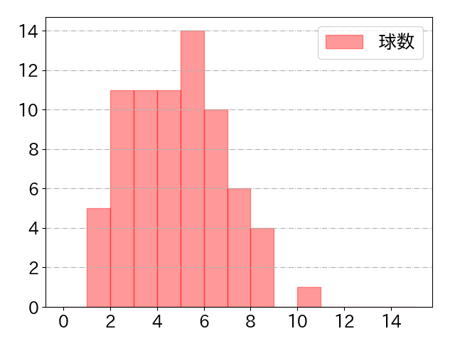 藤岡 裕大の球数分布(2024年8月)