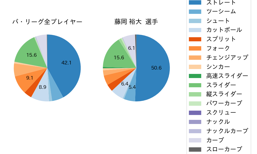 藤岡 裕大の球種割合(2024年8月)