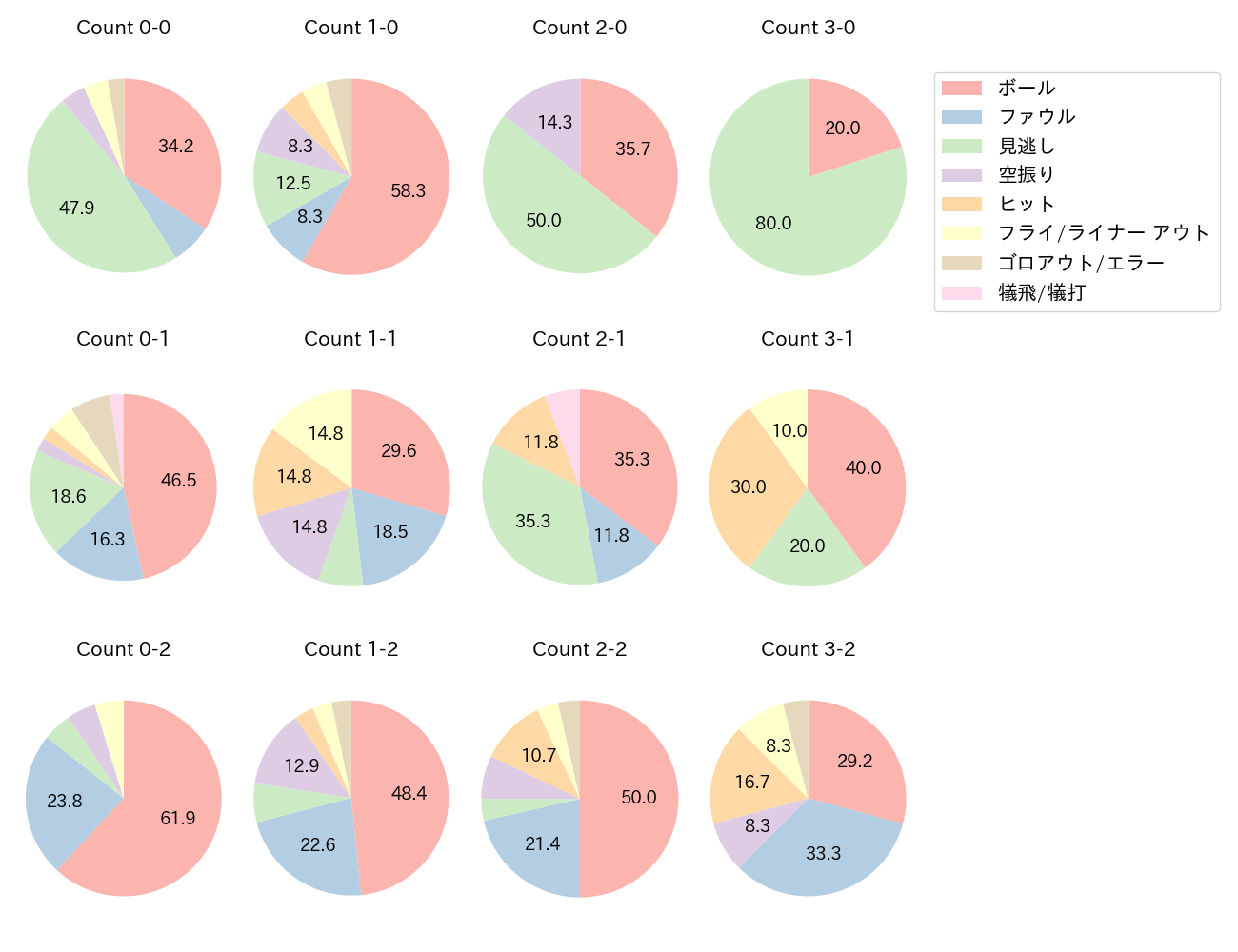 藤岡 裕大の球数分布(2024年8月)