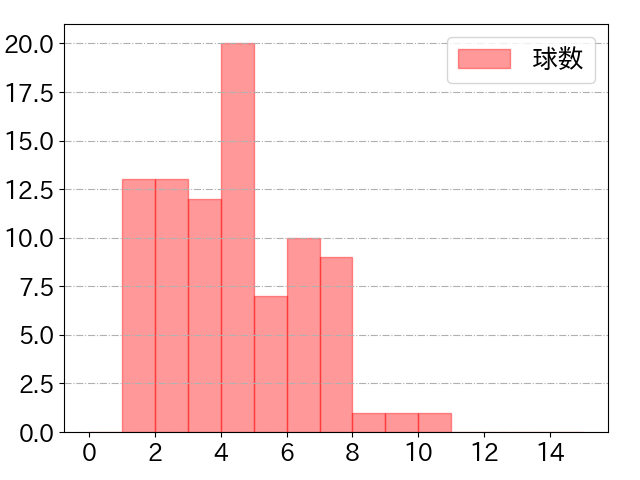 中村 奨吾の球数分布(2024年8月)