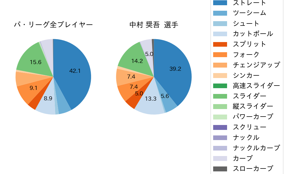 中村 奨吾の球種割合(2024年8月)