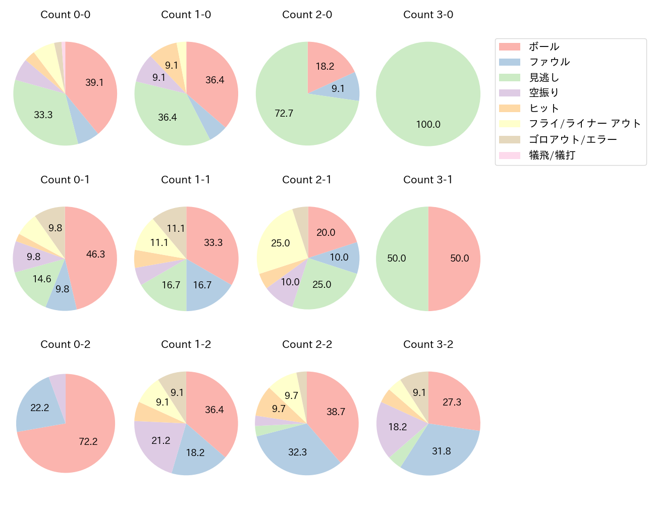 中村 奨吾の球数分布(2024年8月)