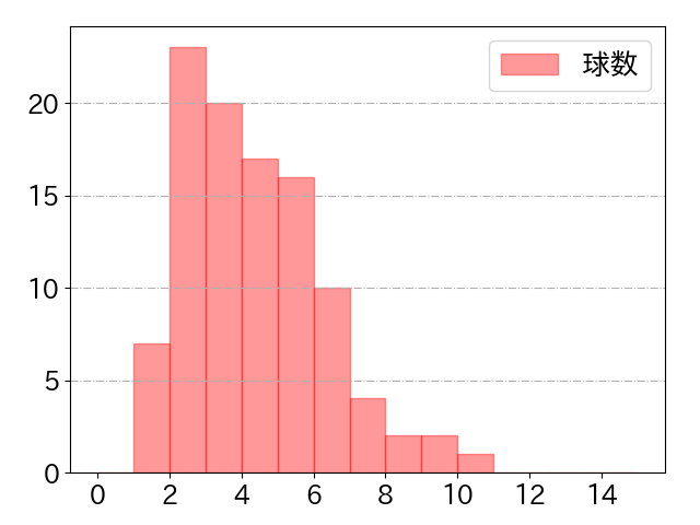 ソトの球数分布(2024年8月)