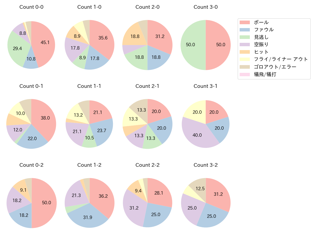 ソトの球数分布(2024年8月)