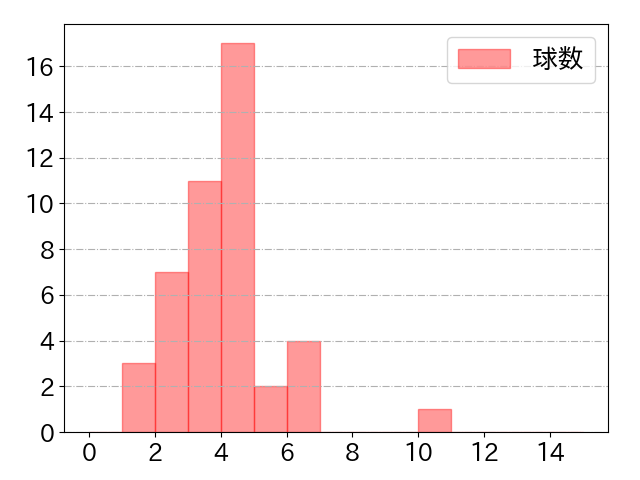 荻野 貴司の球数分布(2024年9月)