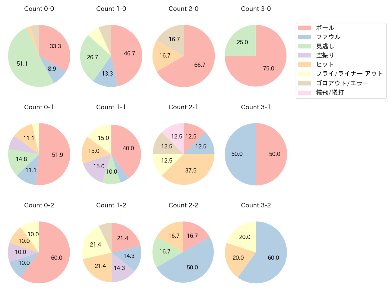 荻野 貴司の球数分布(2024年9月)