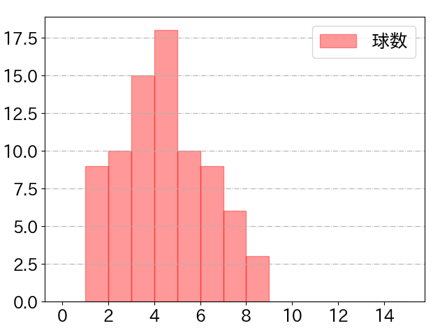 ポランコの球数分布(2024年9月)