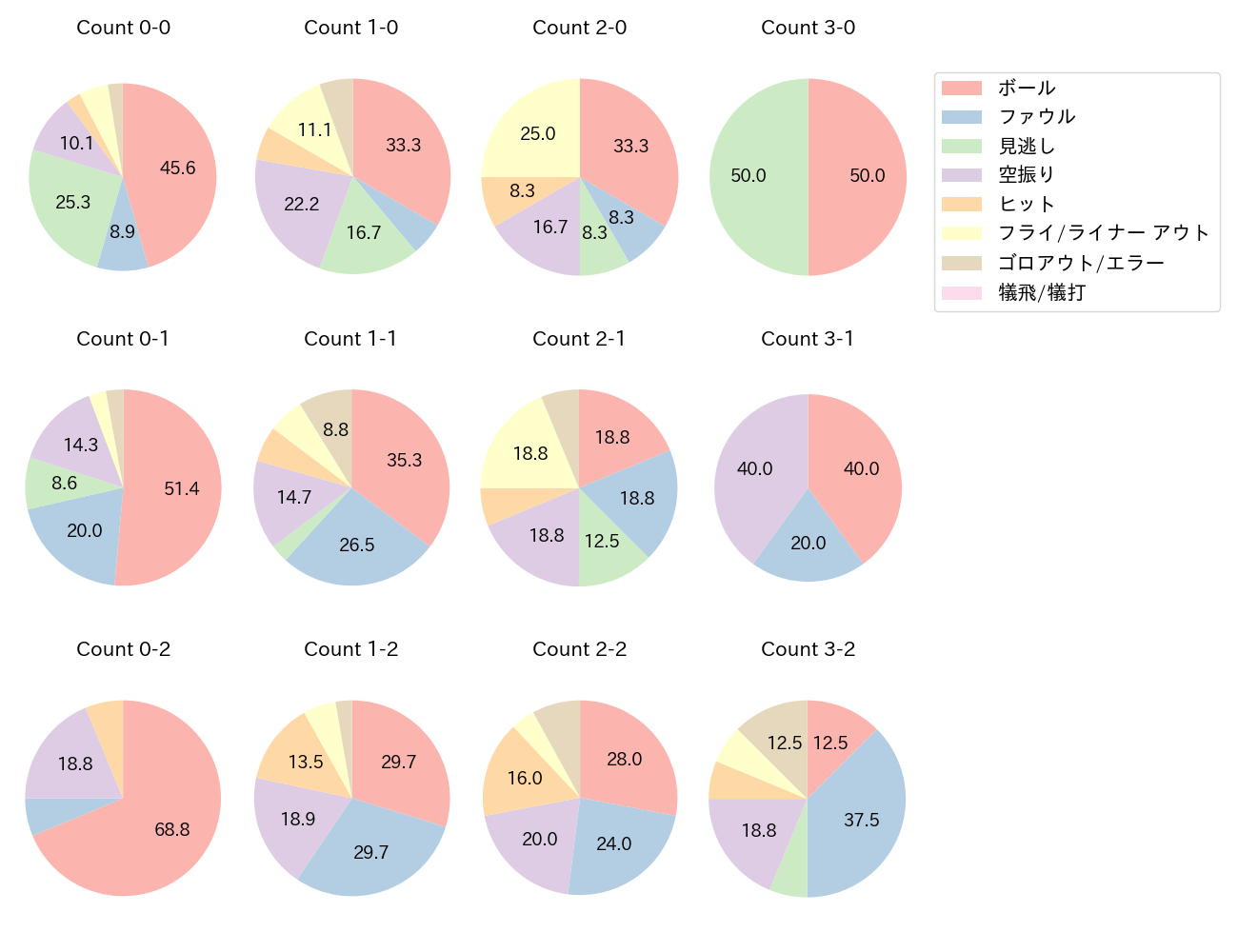 ポランコの球数分布(2024年9月)