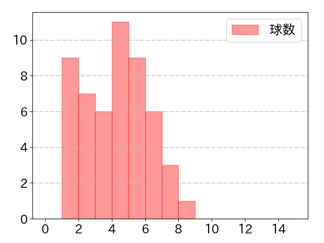 岡 大海の球数分布(2024年9月)