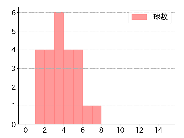 田村 龍弘の球数分布(2024年9月)