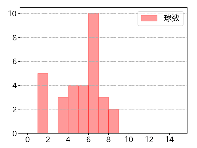 角中 勝也の球数分布(2024年9月)