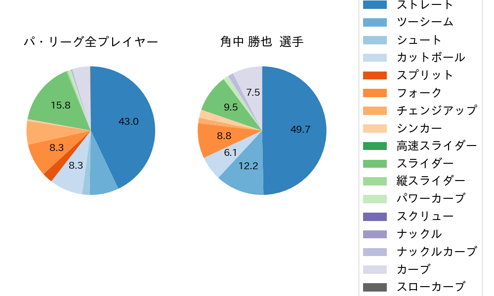 角中 勝也の球種割合(2024年9月)