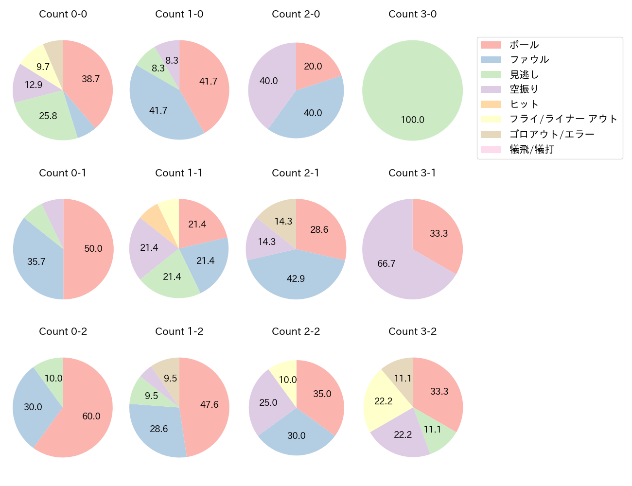 角中 勝也の球数分布(2024年9月)