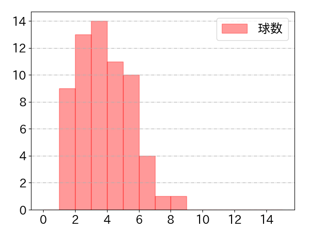 佐藤 都志也の球数分布(2024年9月)