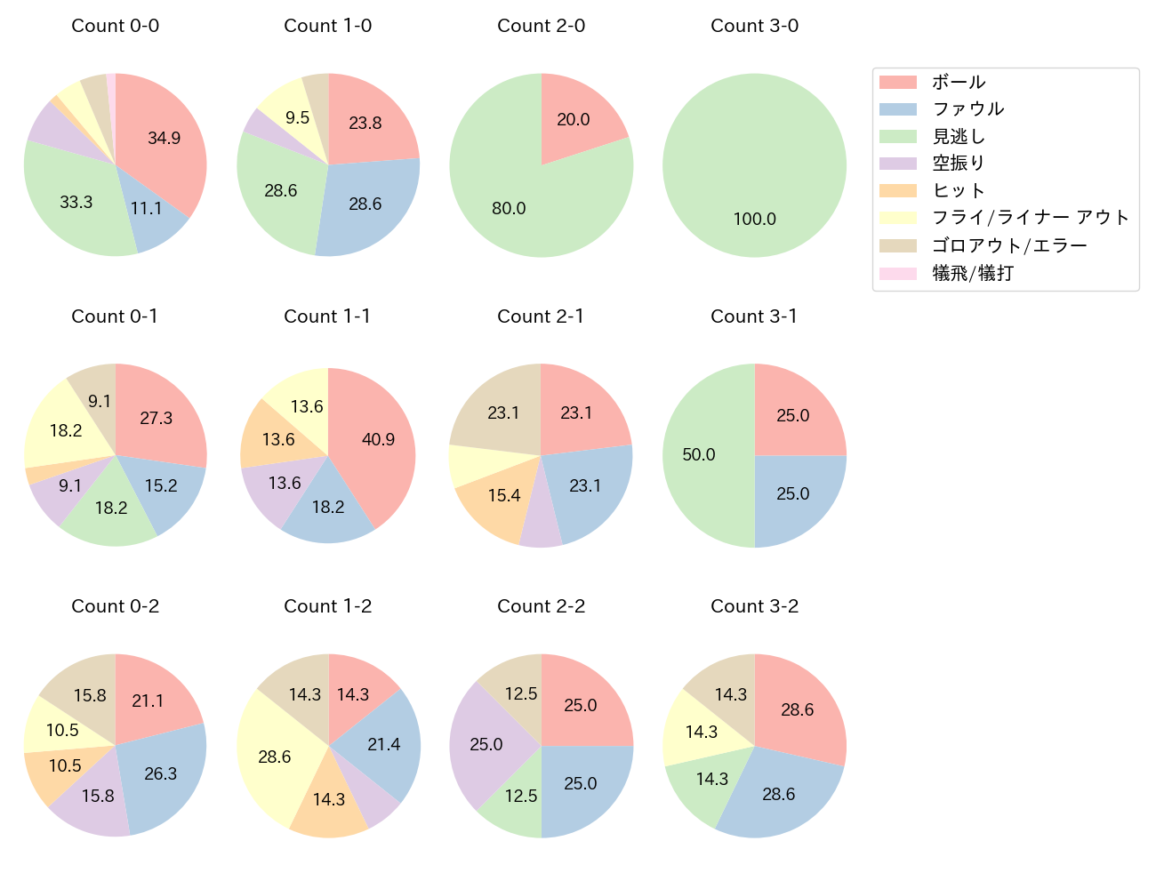 佐藤 都志也の球数分布(2024年9月)