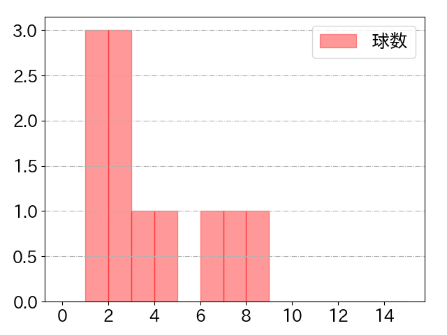 髙部 瑛斗の球数分布(2024年9月)