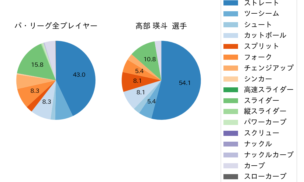 髙部 瑛斗の球種割合(2024年9月)