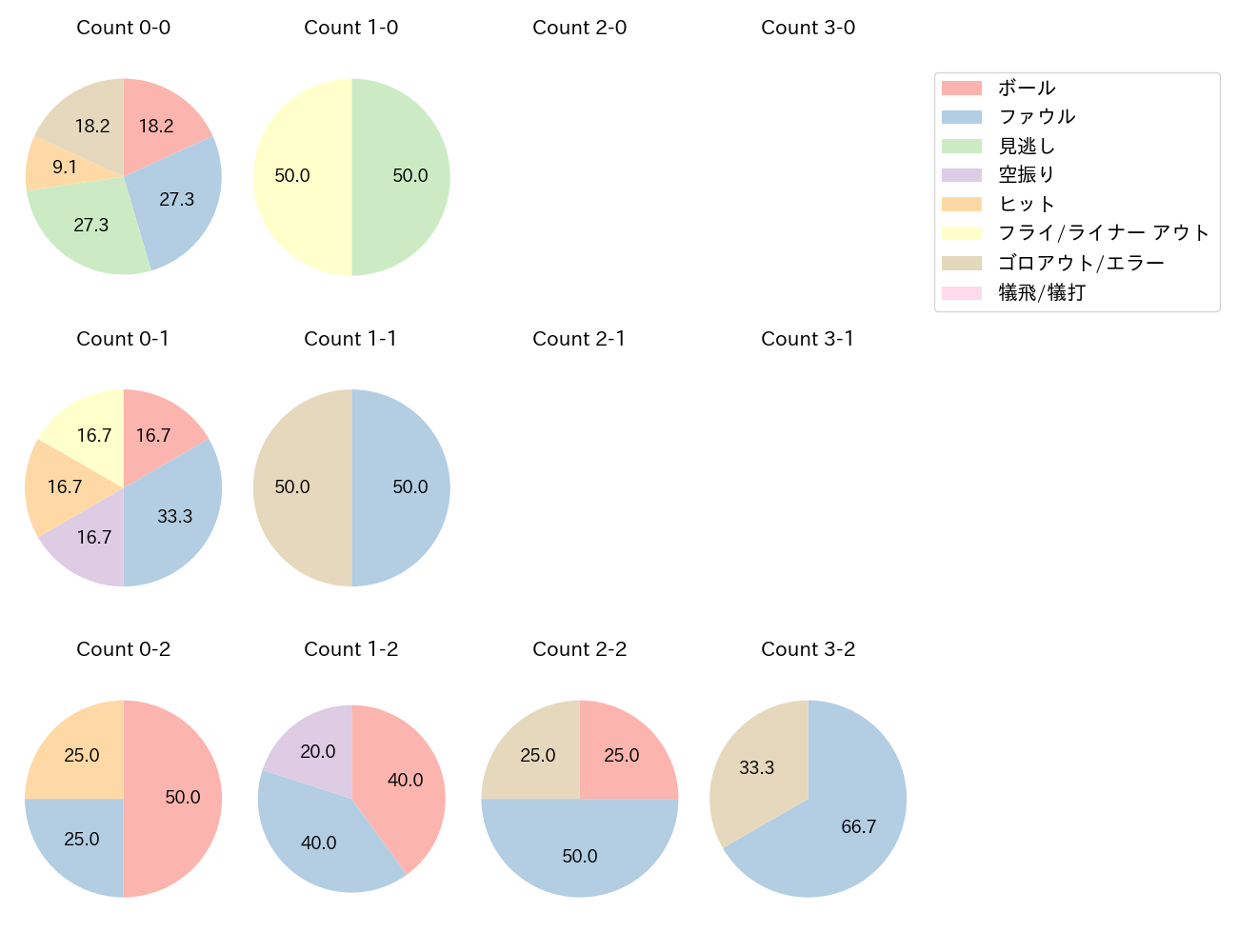 髙部 瑛斗の球数分布(2024年9月)