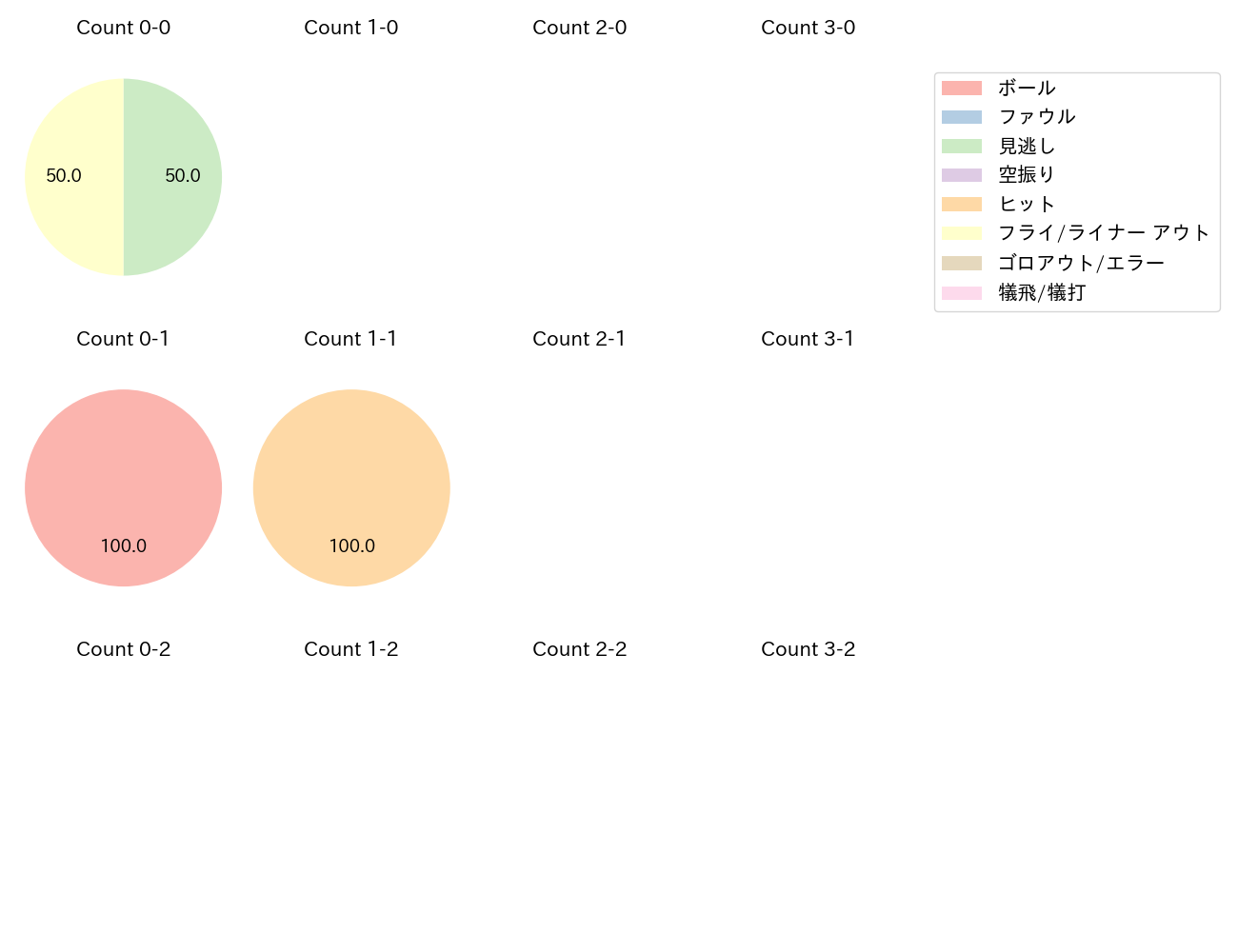 大下 誠一郎の球数分布(2024年9月)