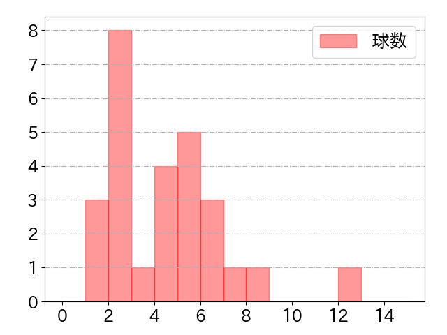 友杉 篤輝の球数分布(2024年9月)