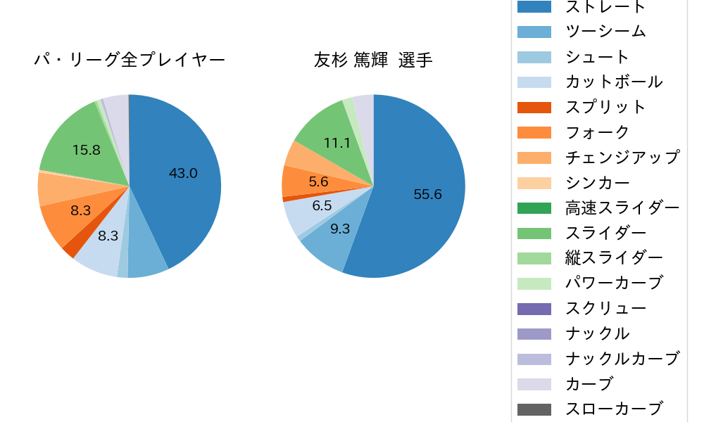 友杉 篤輝の球種割合(2024年9月)