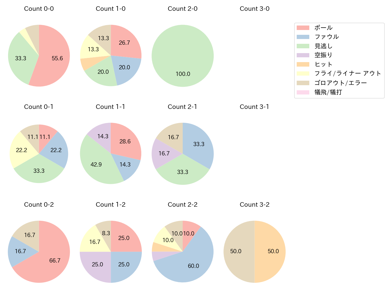 友杉 篤輝の球数分布(2024年9月)