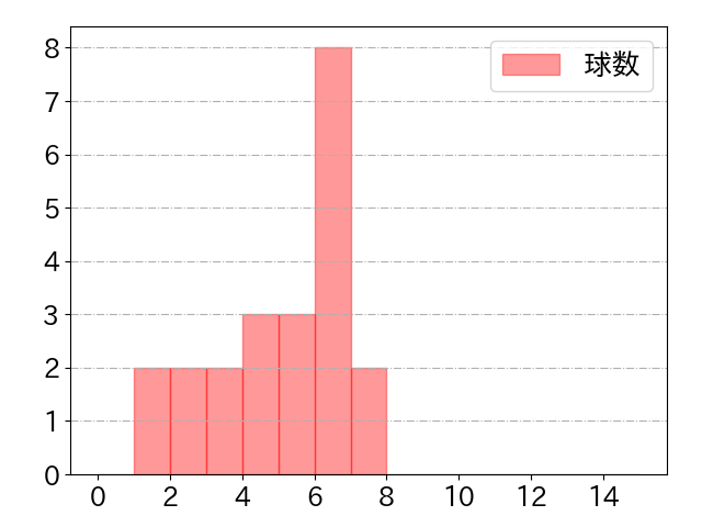 安田 尚憲の球数分布(2024年9月)