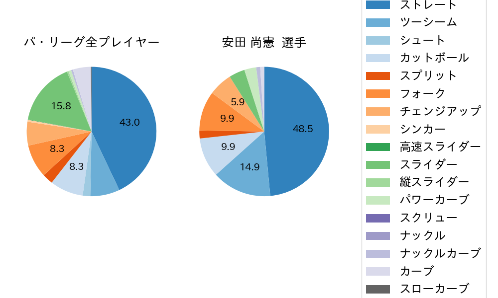 安田 尚憲の球種割合(2024年9月)