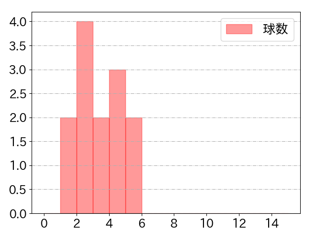 愛斗の球数分布(2024年9月)