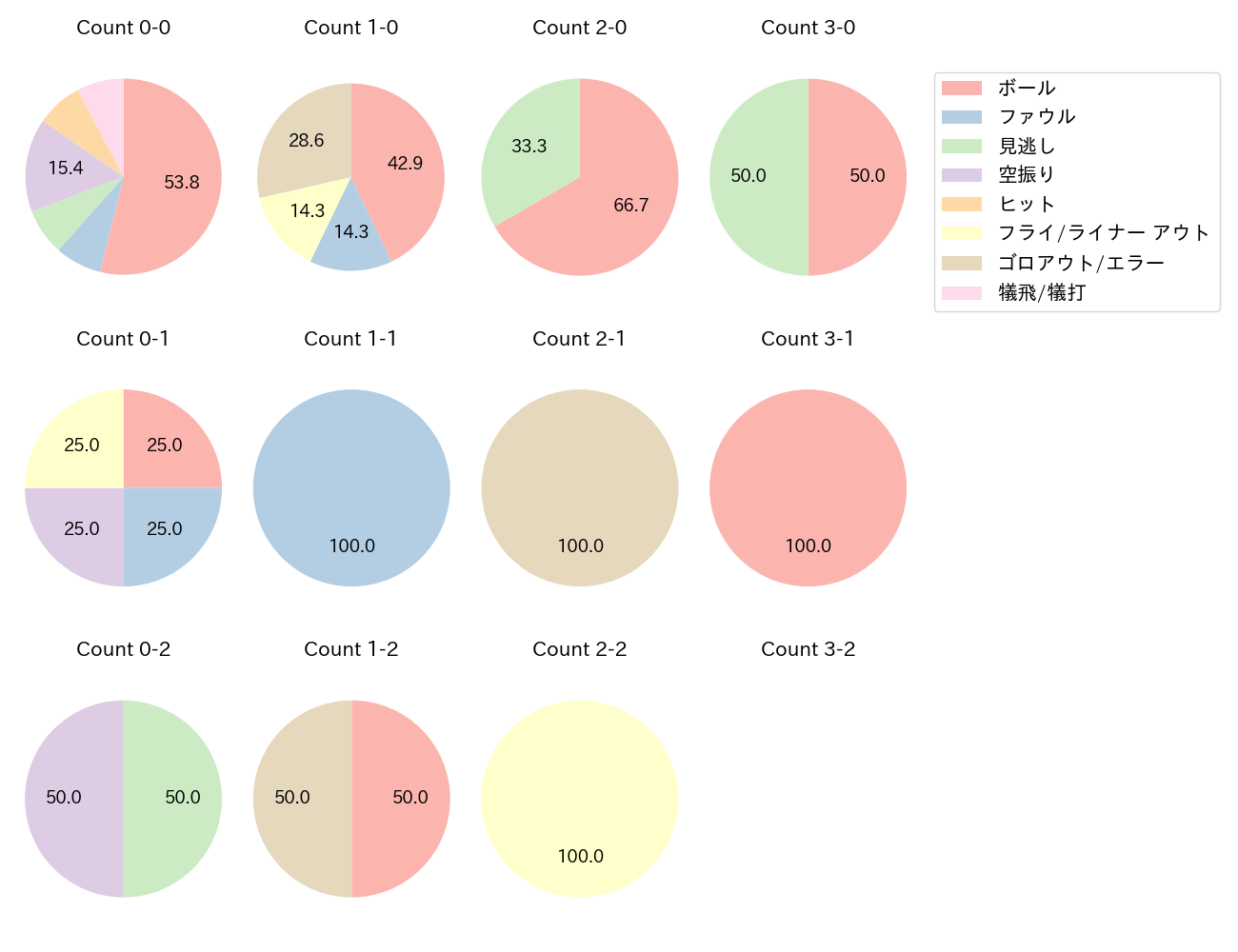 愛斗の球数分布(2024年9月)