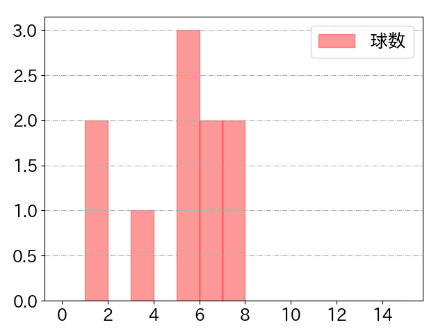 山口 航輝の球数分布(2024年9月)