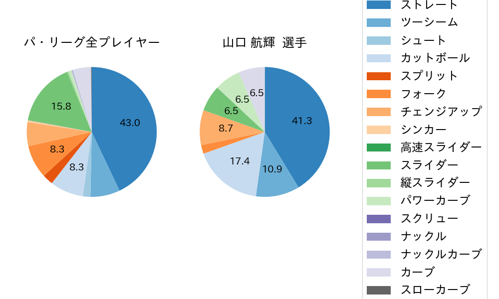 山口 航輝の球種割合(2024年9月)