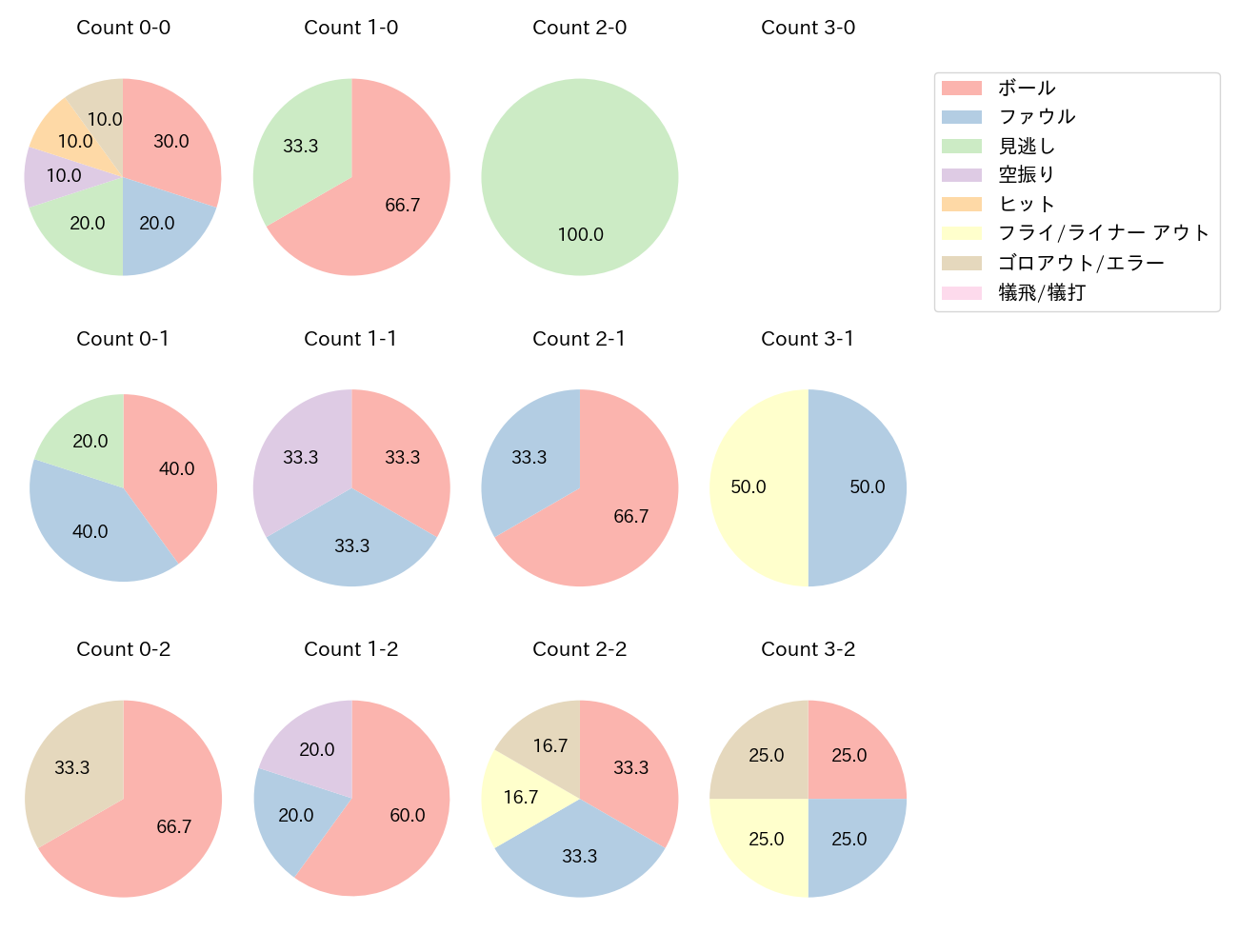 山口 航輝の球数分布(2024年9月)