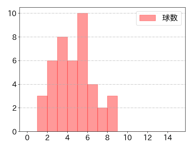 小川 龍成の球数分布(2024年9月)