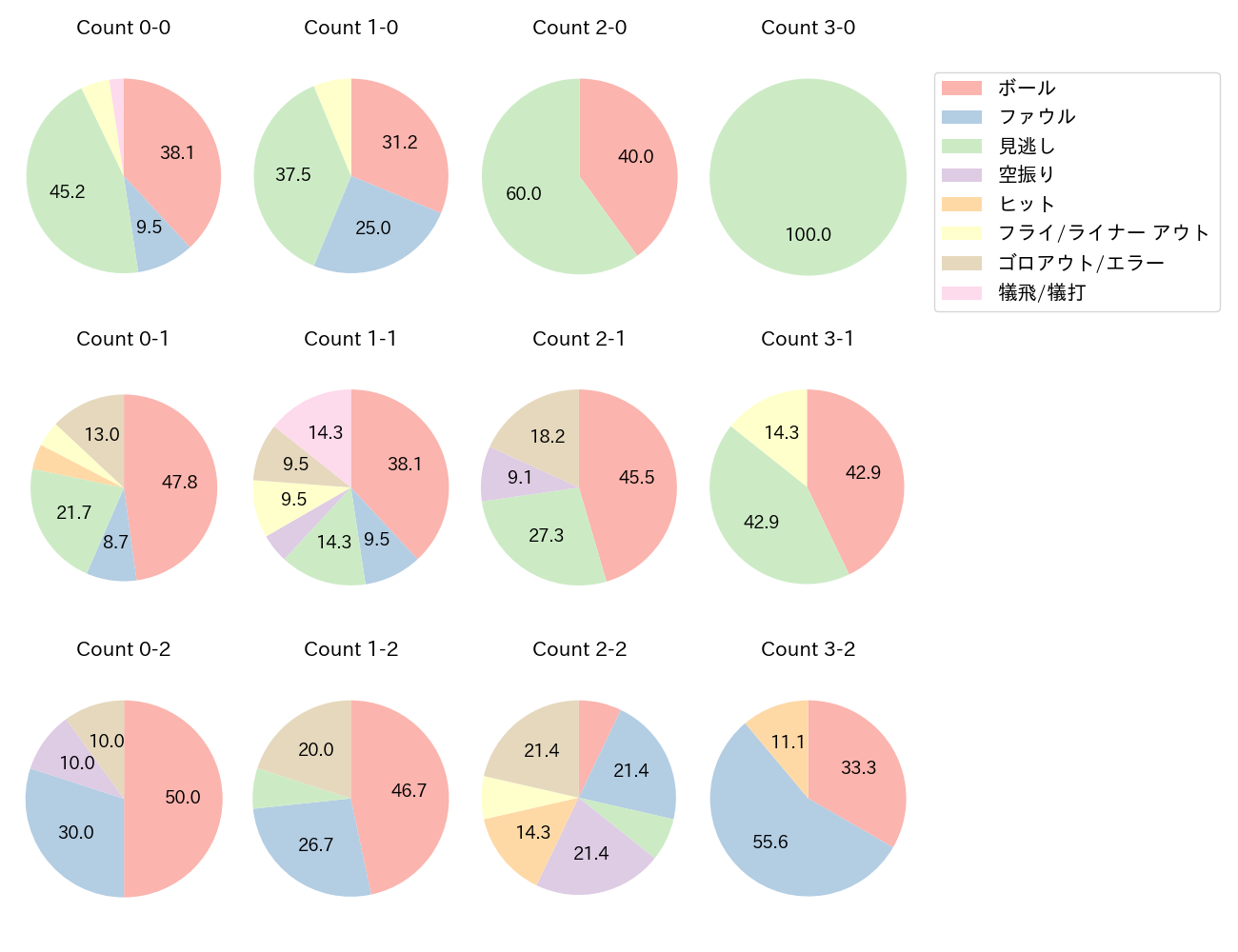 小川 龍成の球数分布(2024年9月)