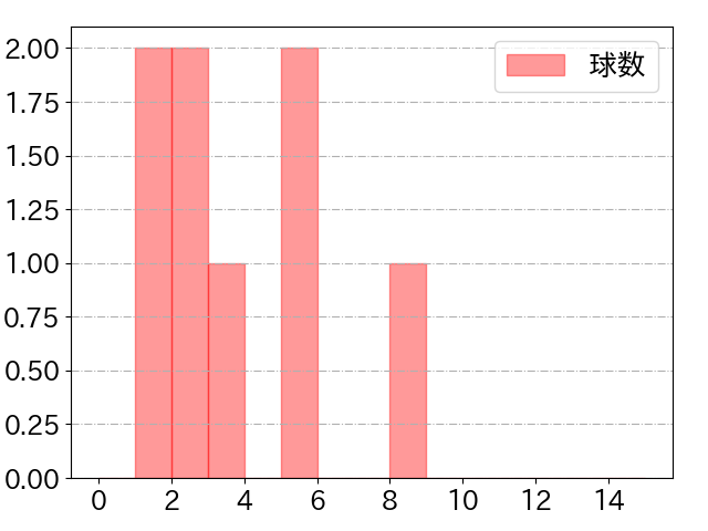 山本 大斗の球数分布(2024年9月)