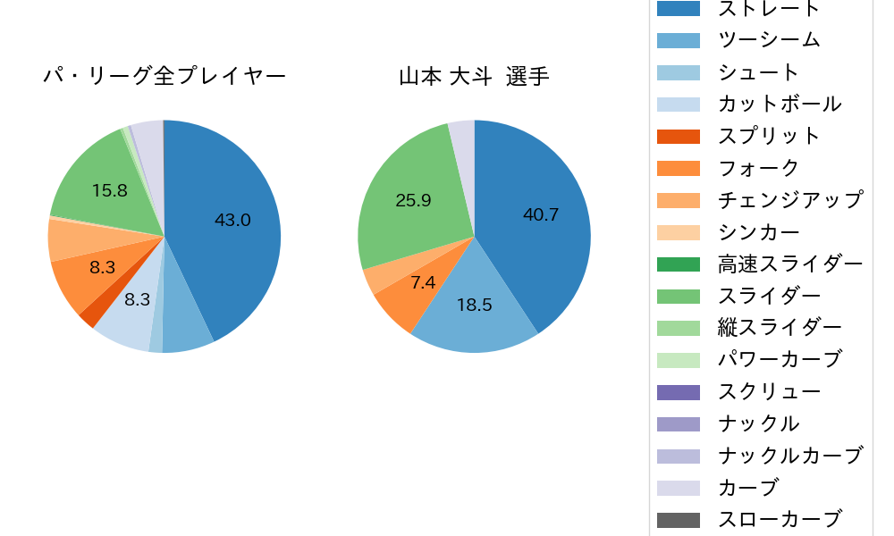 山本 大斗の球種割合(2024年9月)