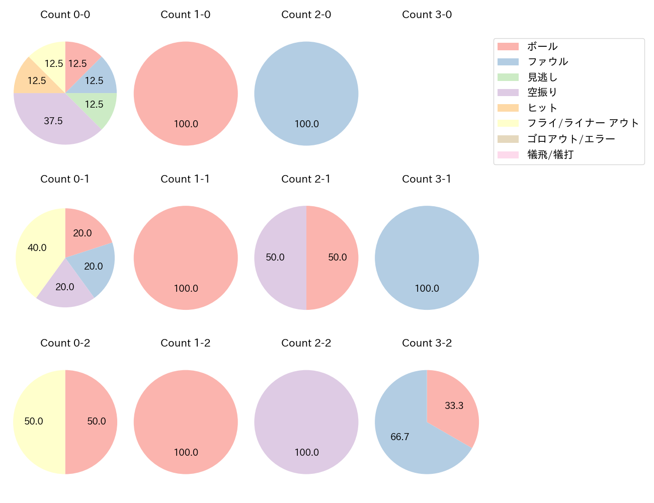 山本 大斗の球数分布(2024年9月)