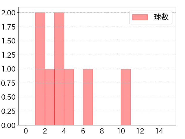 和田 康士朗の球数分布(2024年9月)