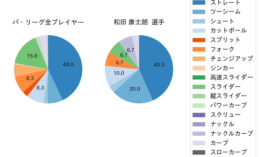 和田 康士朗の球種割合(2024年9月)