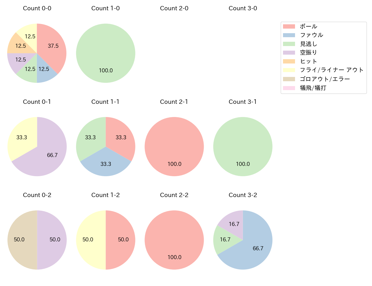 和田 康士朗の球数分布(2024年9月)