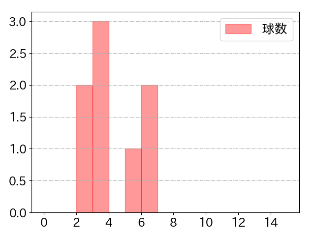 茶谷 健太の球数分布(2024年9月)