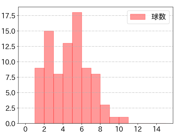 藤岡 裕大の球数分布(2024年9月)